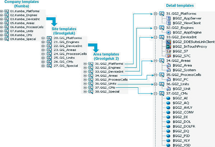 Figure 1. Example of using ArchestrA standards to develop the template hierarchy